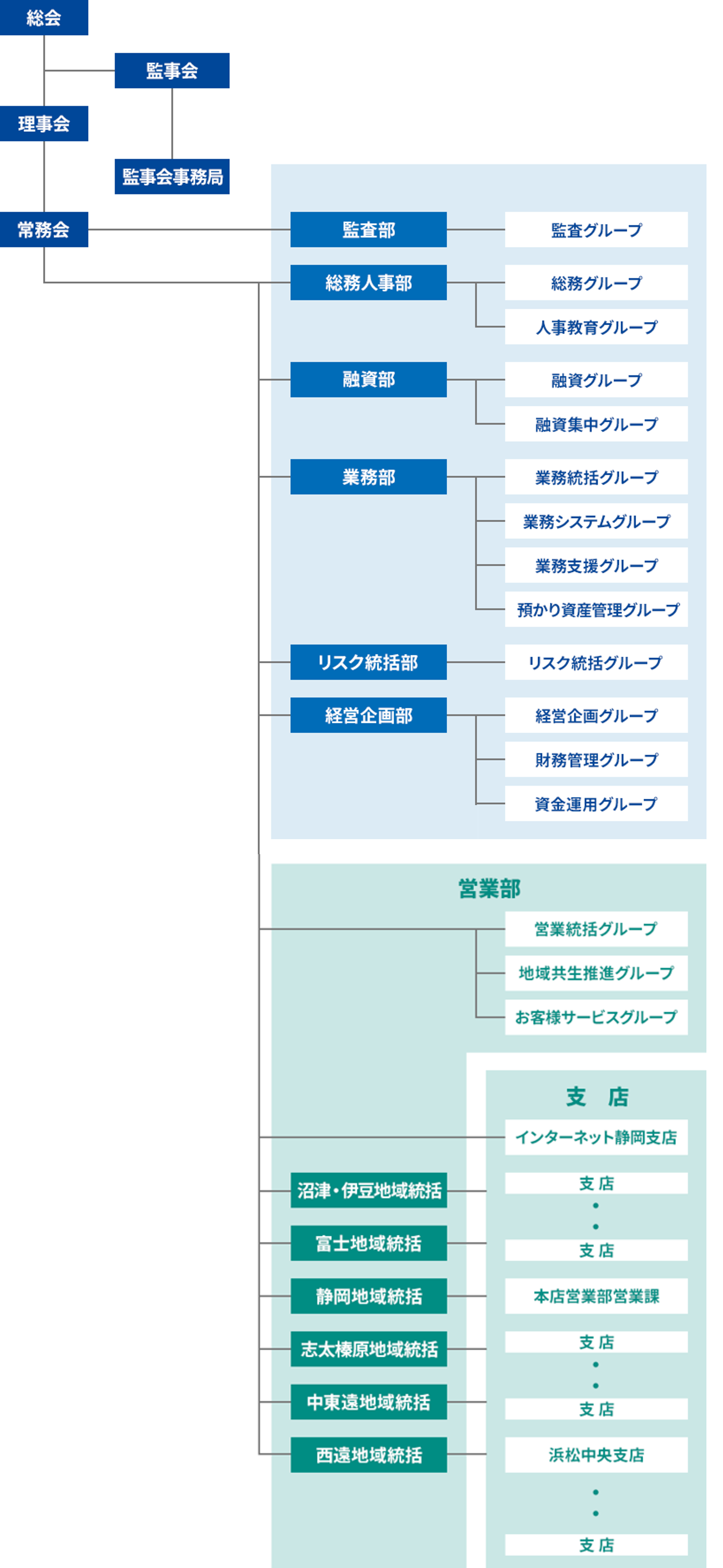 組織図を示した画像