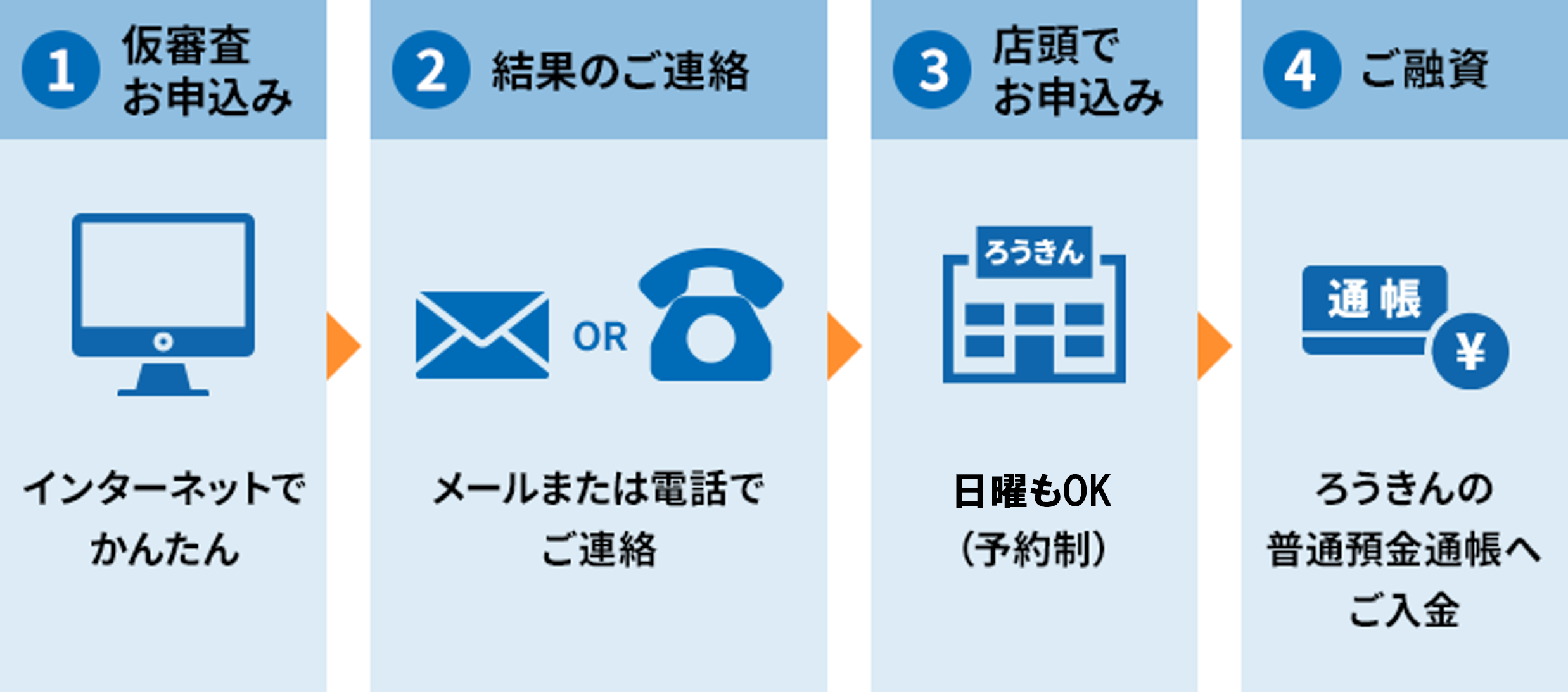 お手続きの流れの図