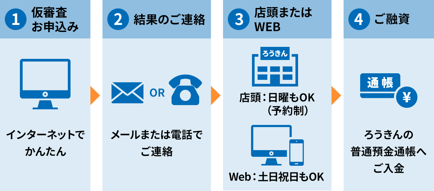 お手続きの流れの図