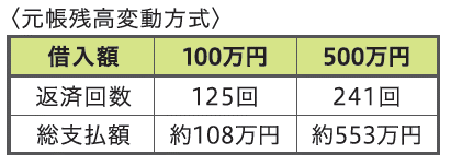 〈元帳残高変動方式〉