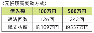 〈元帳残高変動方式〉