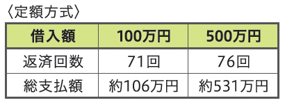 〈定額方式〉