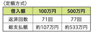 〈定額方式〉